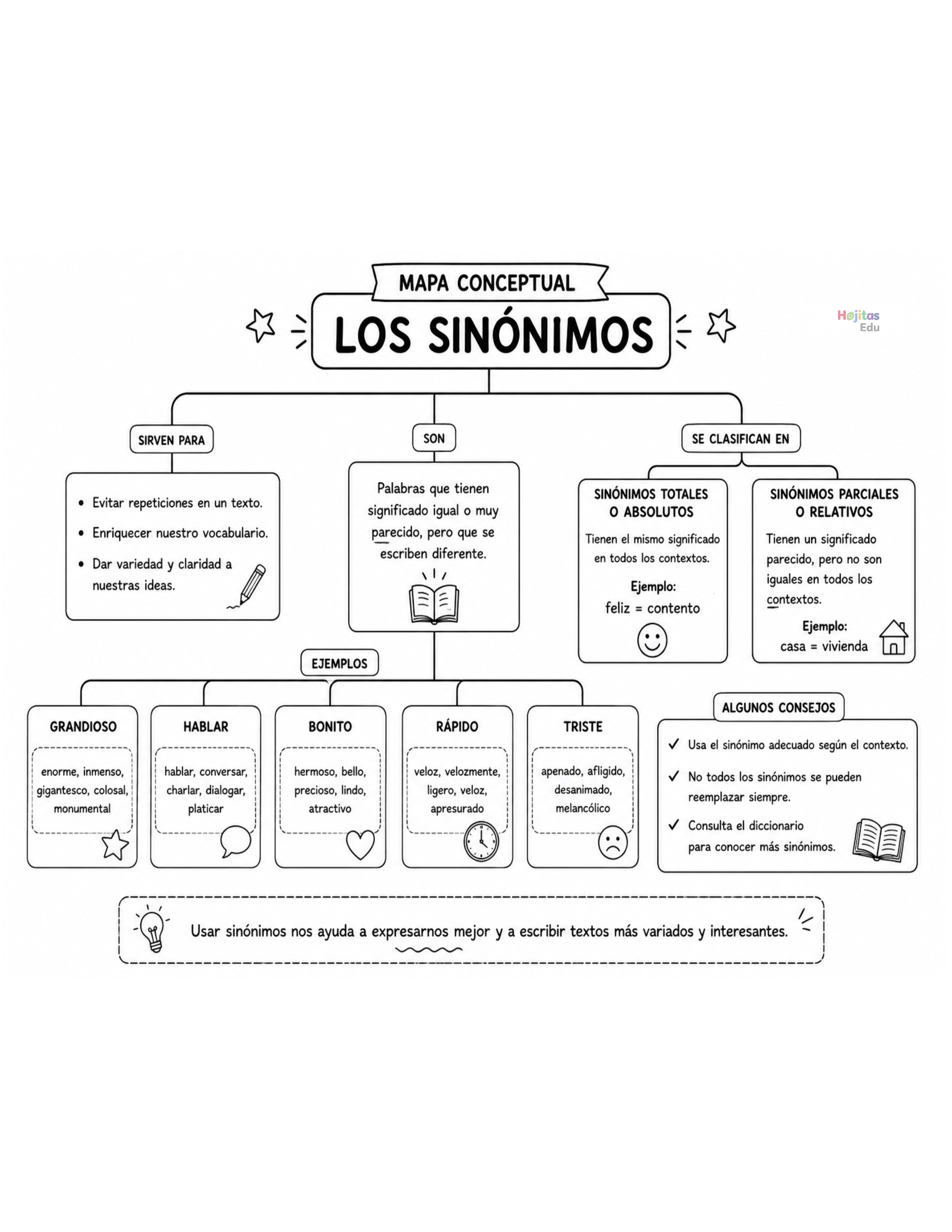 Mapa Conceptual de los Sinónimos – Definición, Tipos y Ejemplos