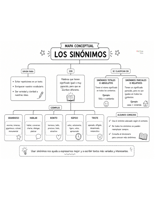 Mapa Conceptual de los Sinónimos – Definición, Tipos y Ejemplos